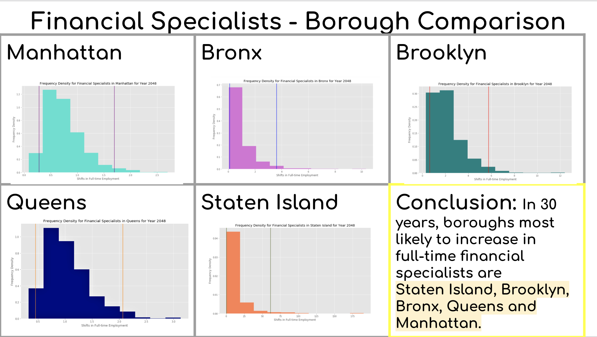 30-year Probability Histogram on Financial Specialists with 95% Confidence Interval