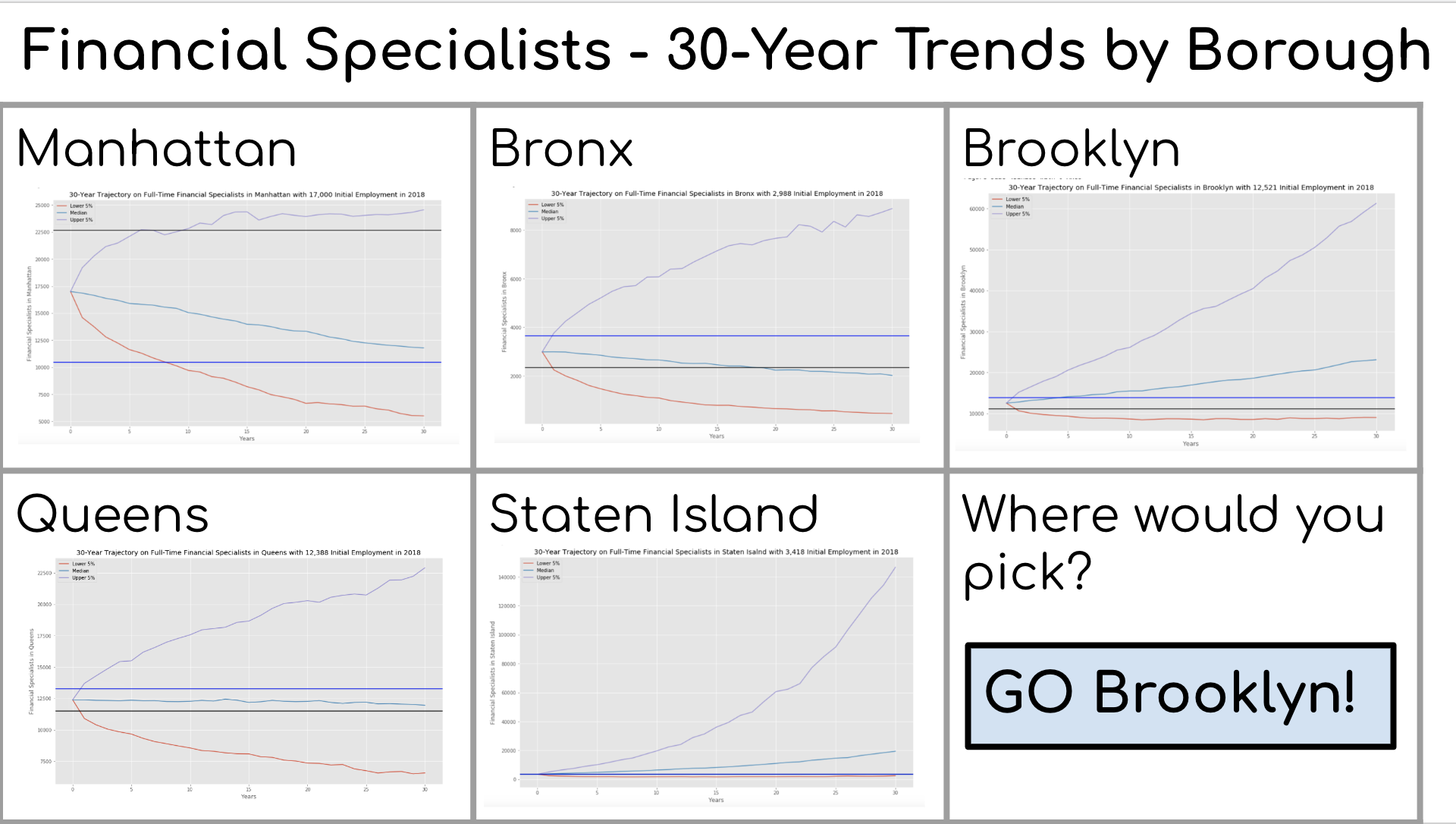 30-year Trajectory with 90% Confidence Interval on Financial Specialists