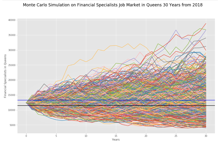30-year Trajectories of Full-time Financial Specialists in Queens