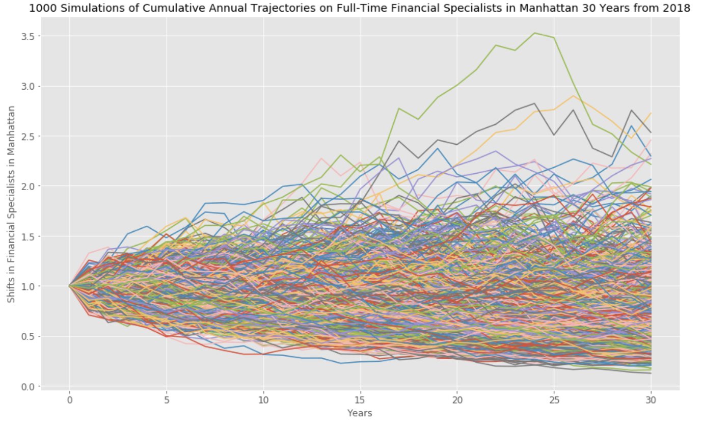 30-year Trajectories of Full-time Financial Specialists in M