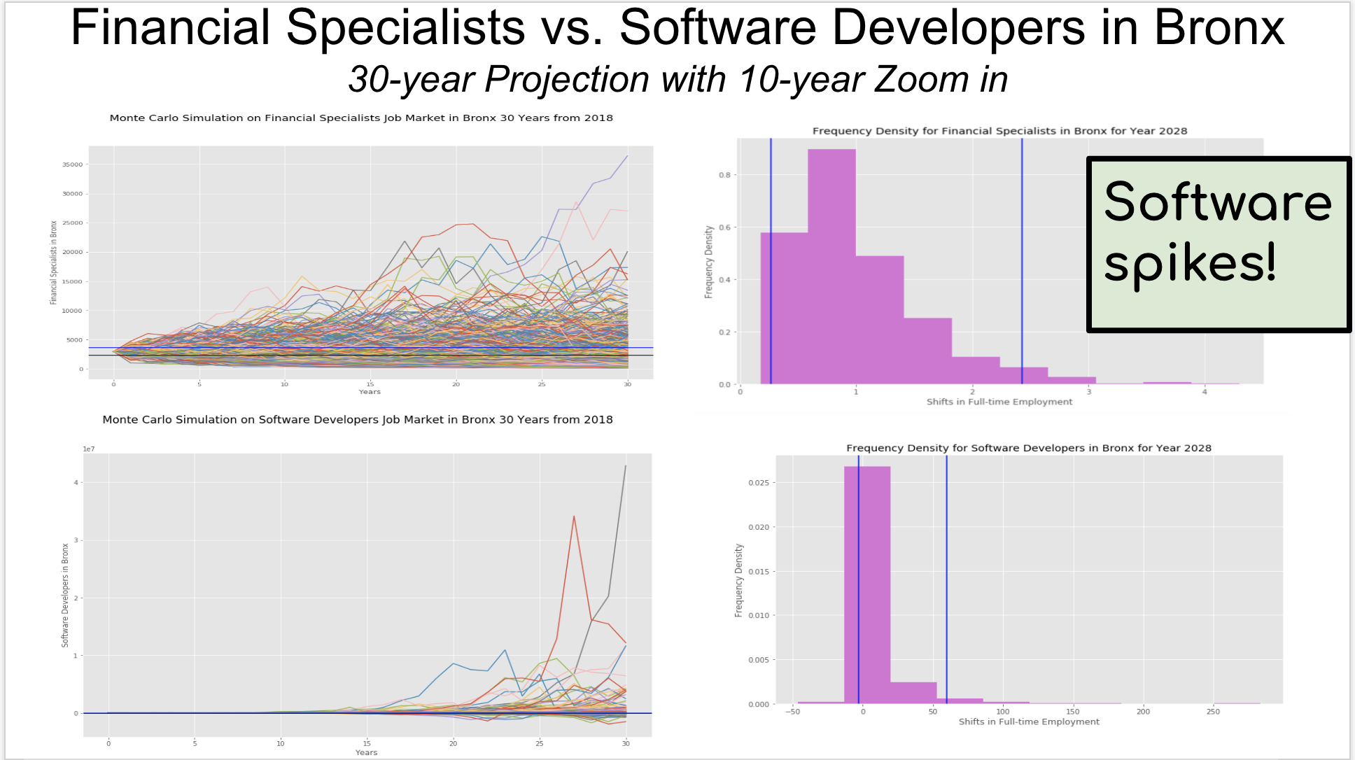 Trajectory Comparison of Full-time Financial Specialists vs. Software Developers in Bronx