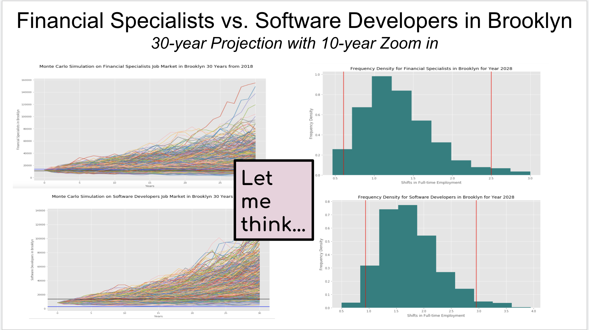 Trajectory Comparison of Full-time Financial Specialists vs. Software Developers in Brooklyn