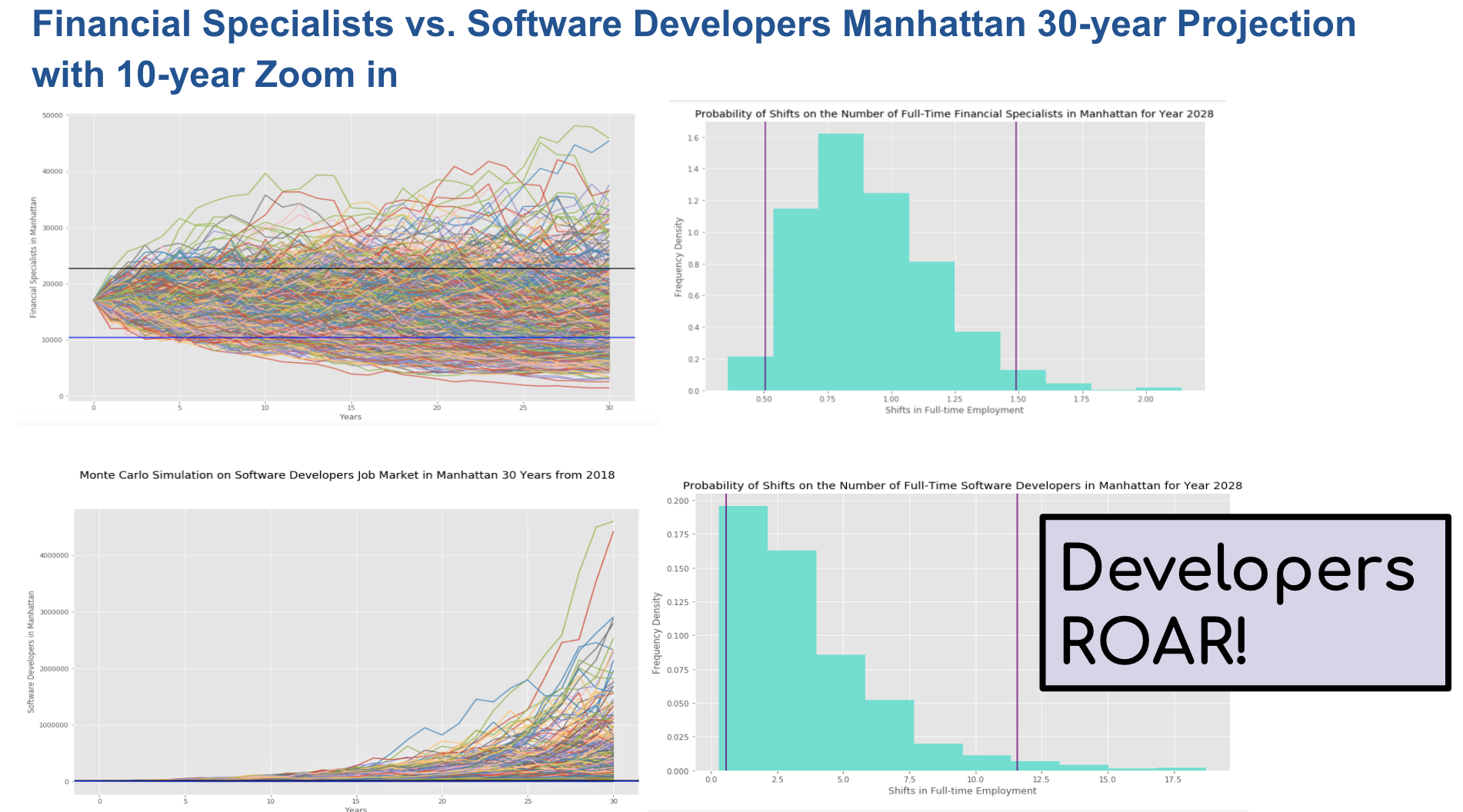 Trajectory Comparison of Full-time Financial Specialists vs. Software Developers in Manhattan