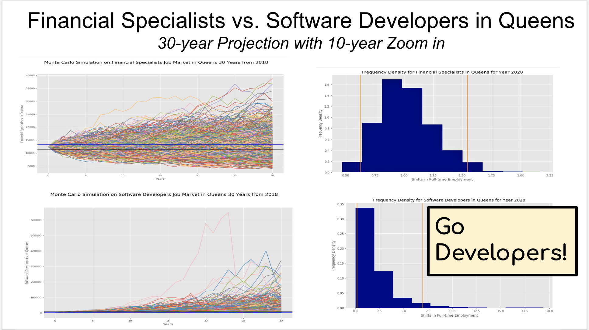 Trajectory Comparison of Full-time Financial Specialists vs. Software Developers in queens
