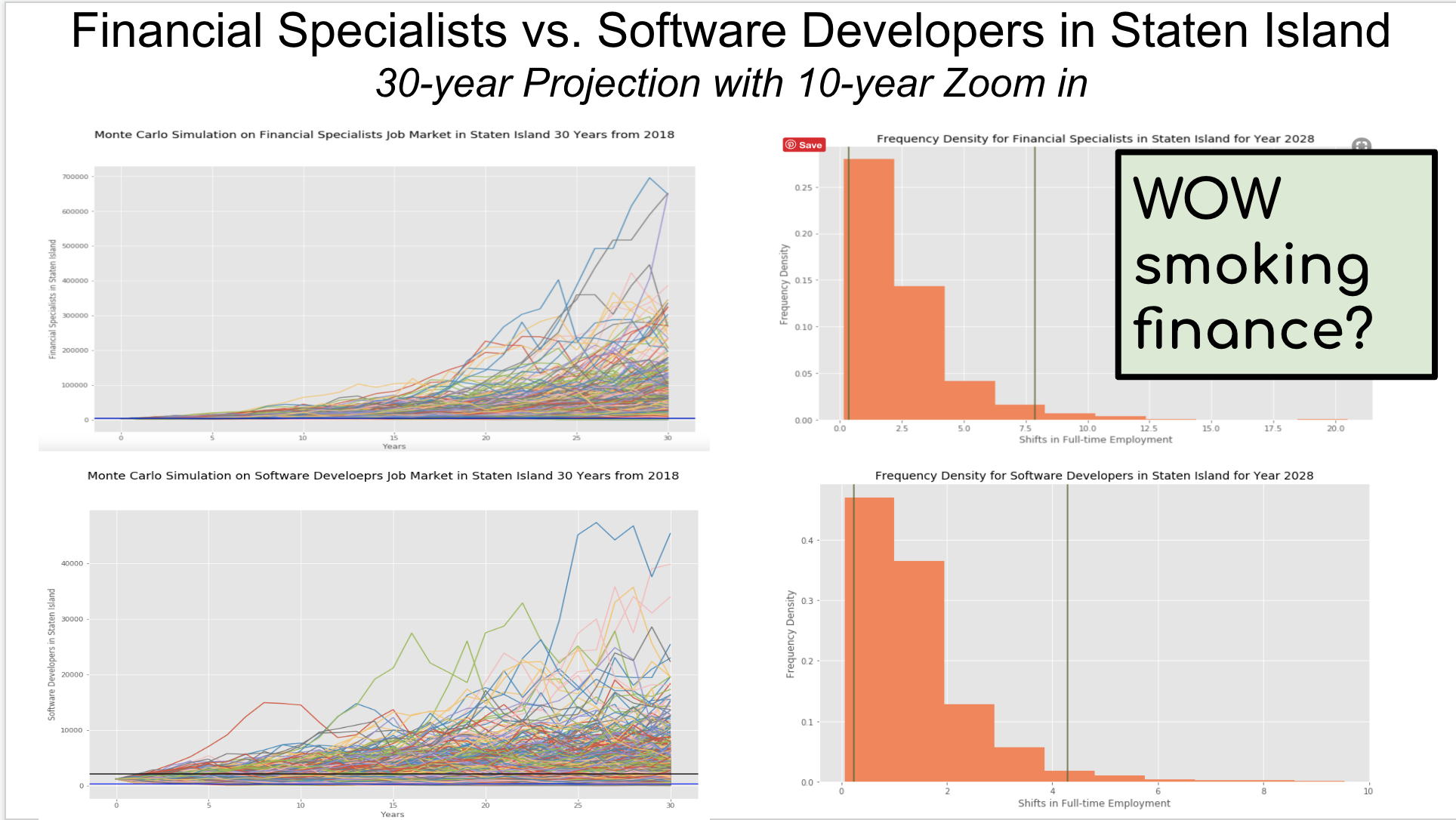 Trajectory Comparison of Full-time Financial Specialists vs. Software Developers in Staten Island