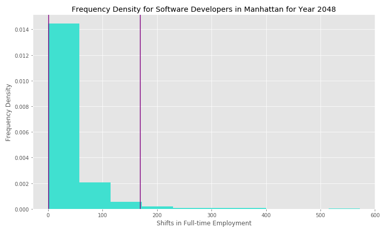 Probability Distribution of Full-time Financial Specialists in Manhattan in 2048