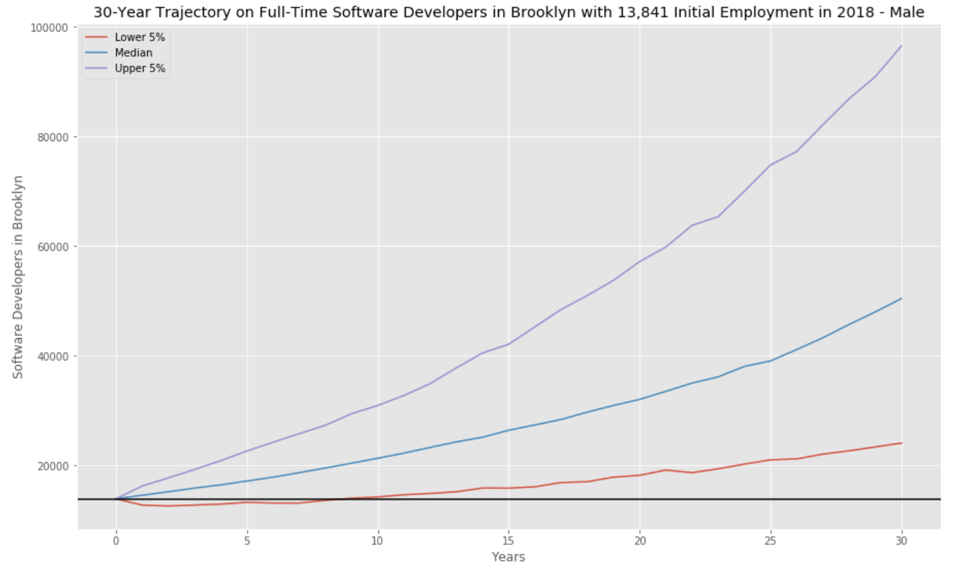 90% Confidence Interval on 30-year Trajectories of Full-time Male Software Developers in Brooklyn