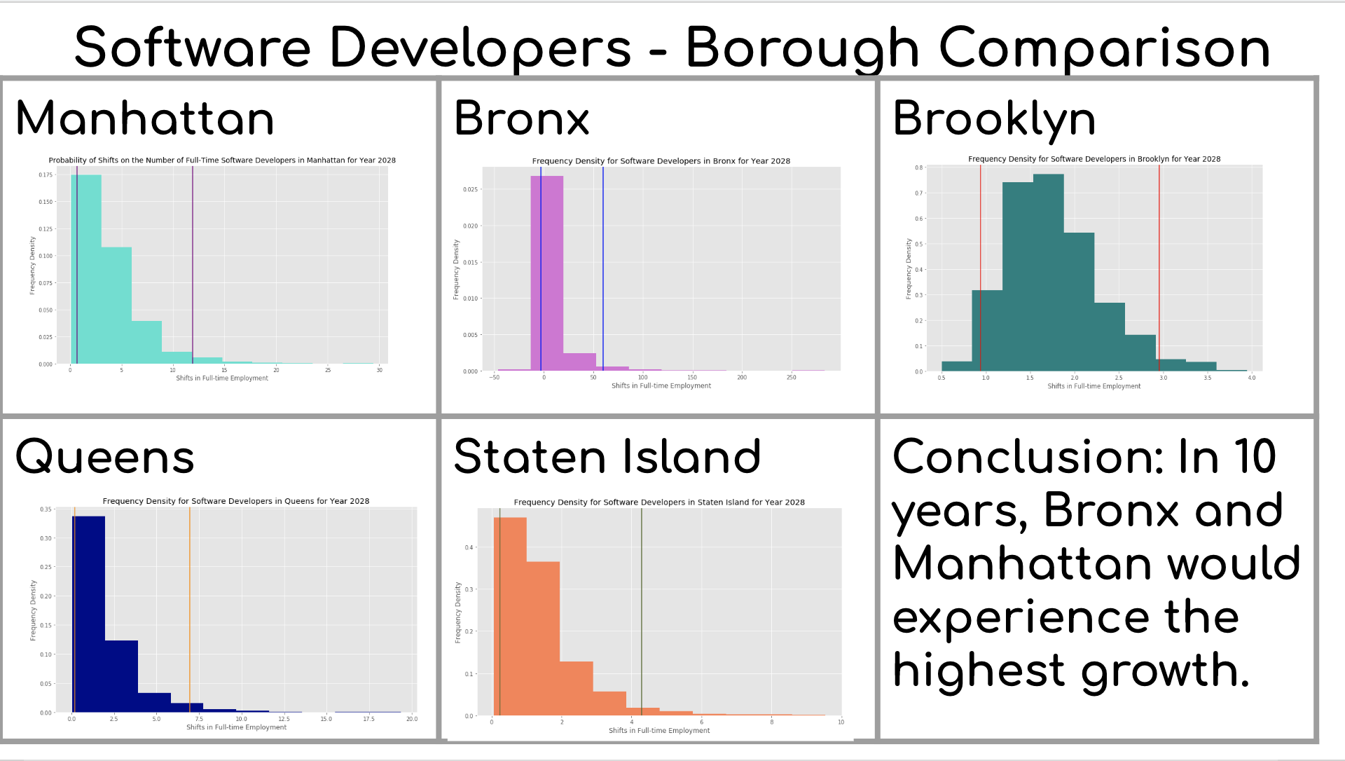 30-year Trajectory with 95% Confidence Interval on Software Developers