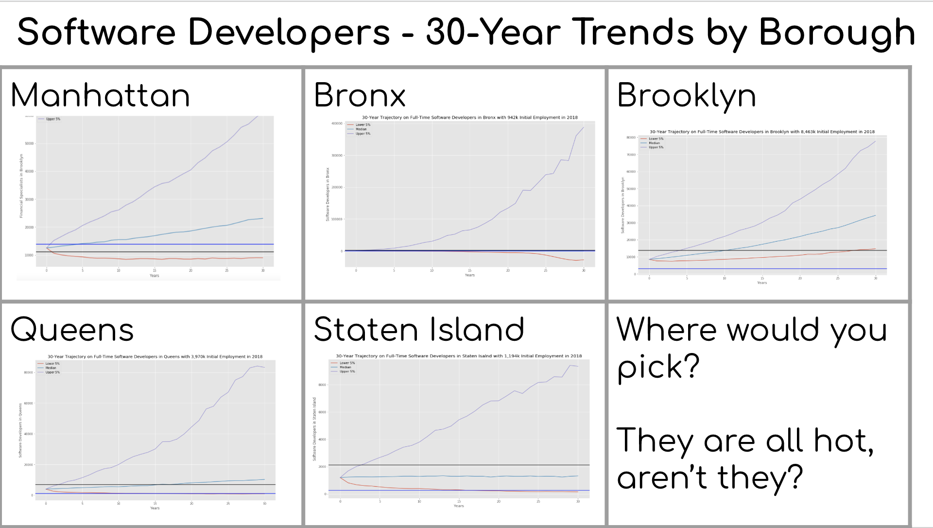 30-year Trajectory with 90% Confidence Interval on Software Developers