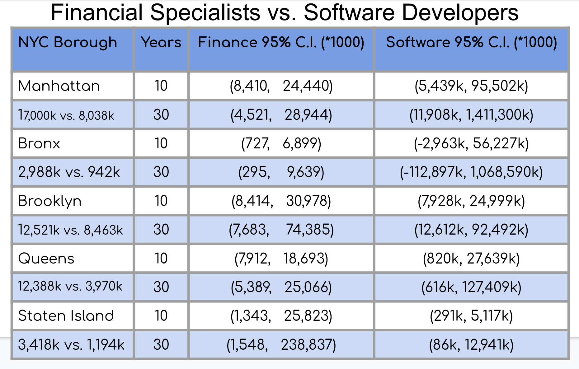 Financial Specialists vs. Software Developers