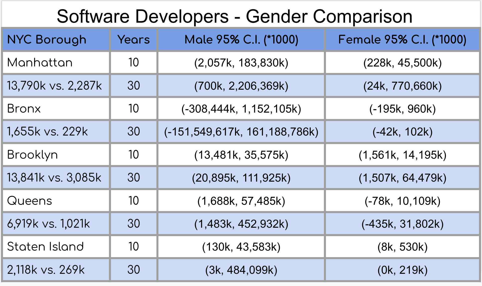 Software Developers by Gender 